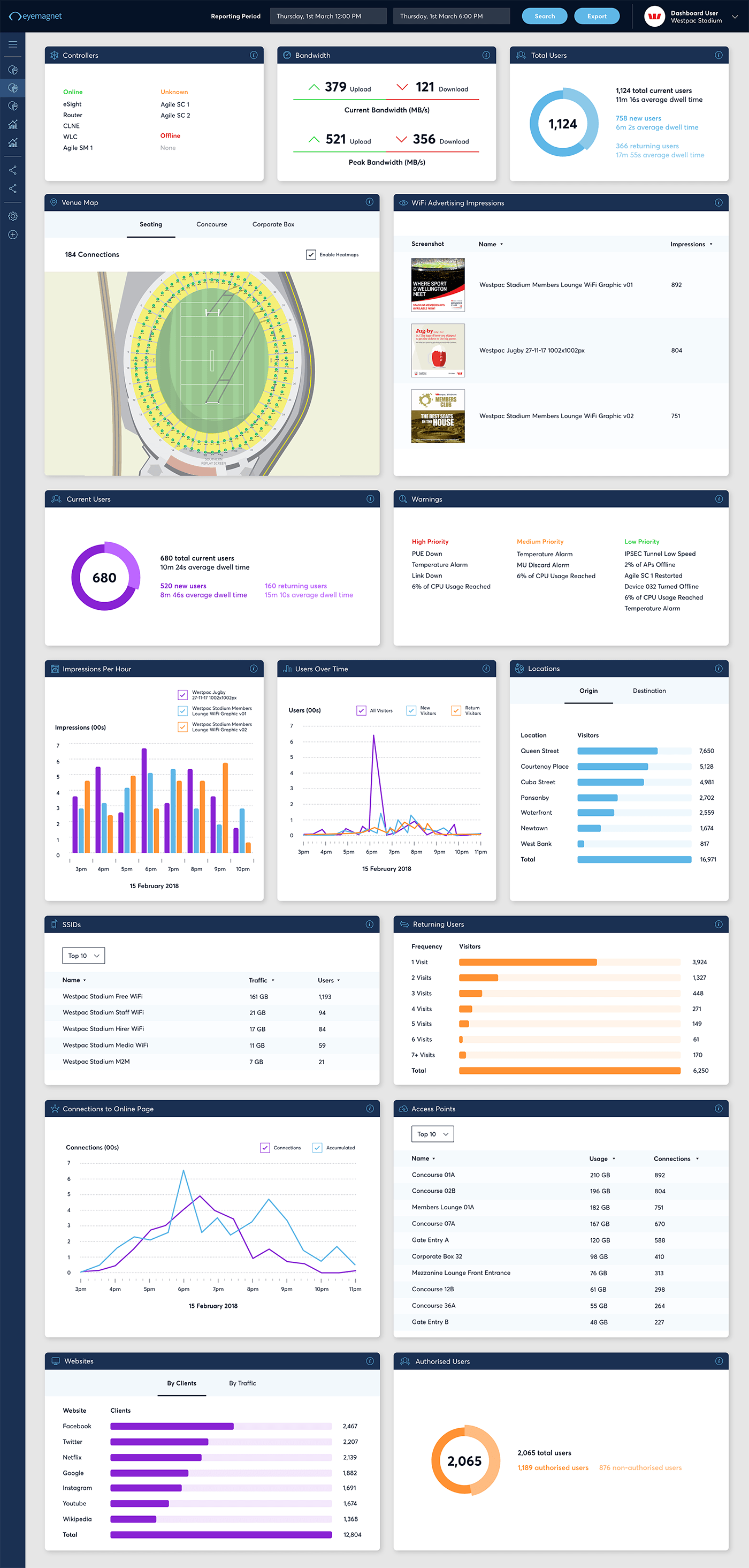 Eyemagnet Dashboard - All Components