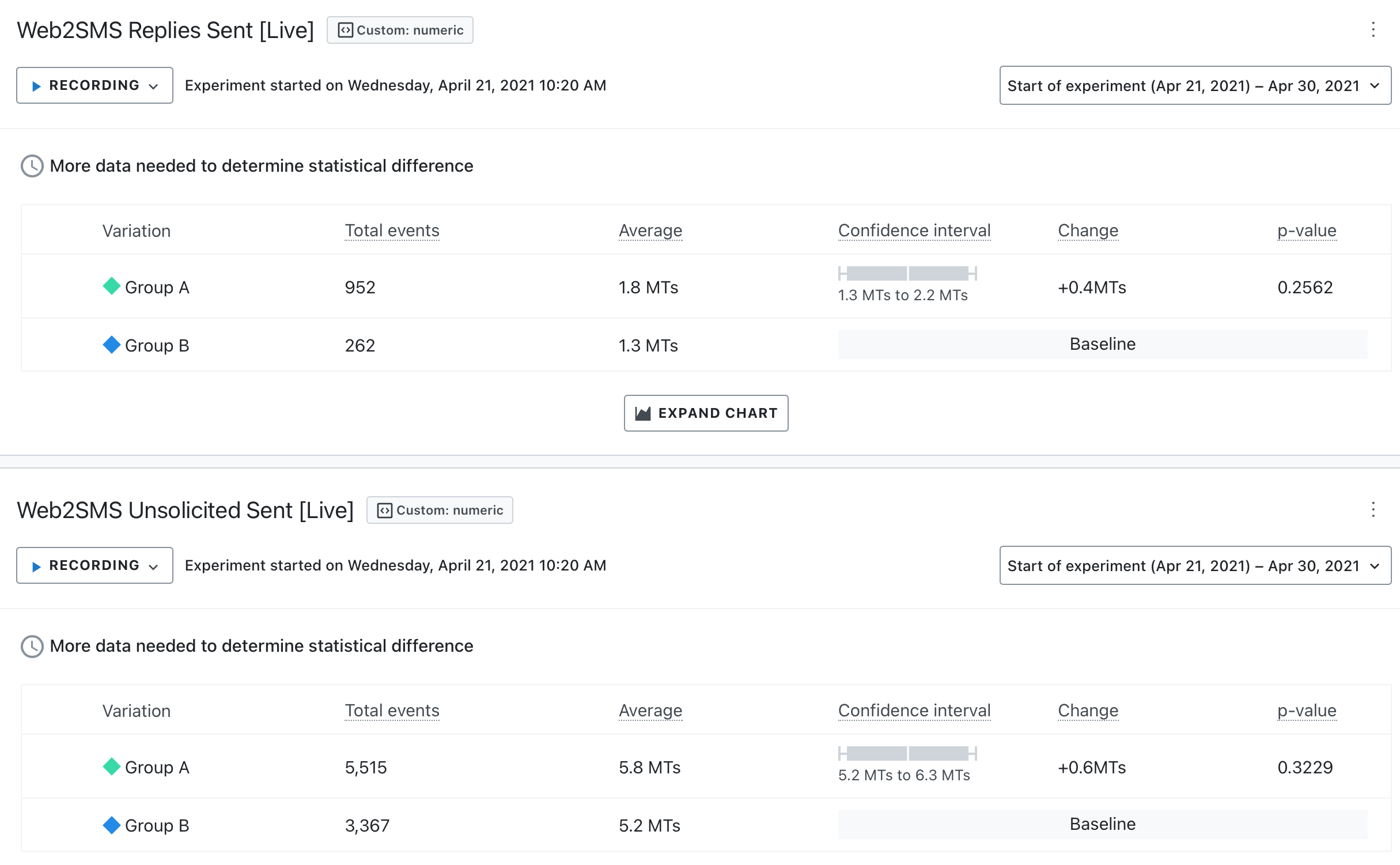 Modica Messaging Inbox - LaunchDarkly A/B Testing Results