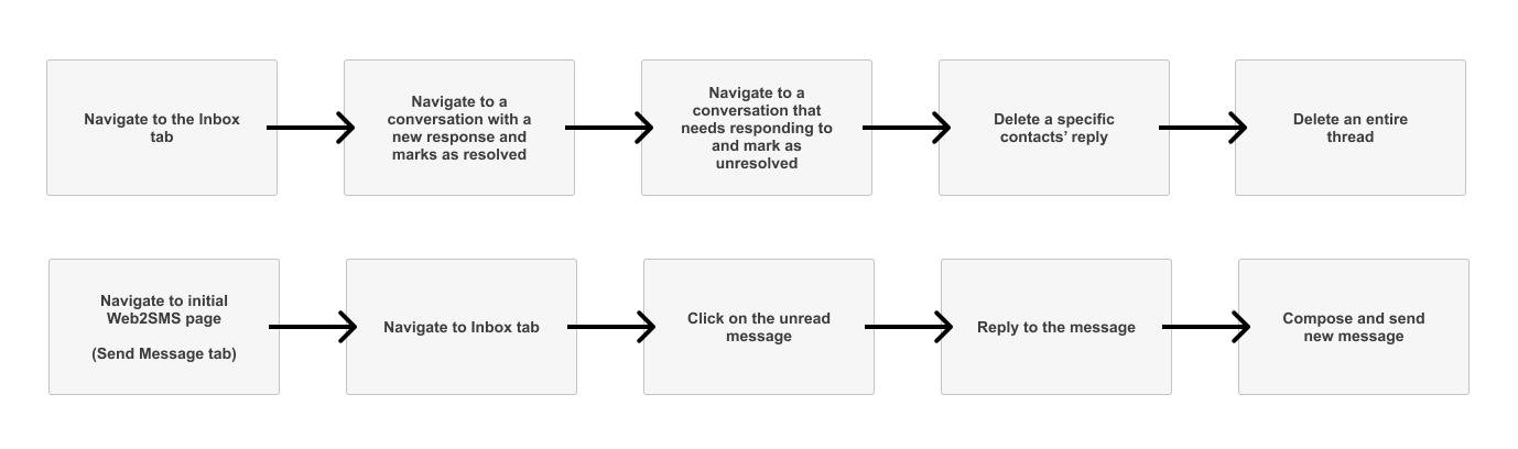 Modica Messaging Inbox - Prototype User Flows